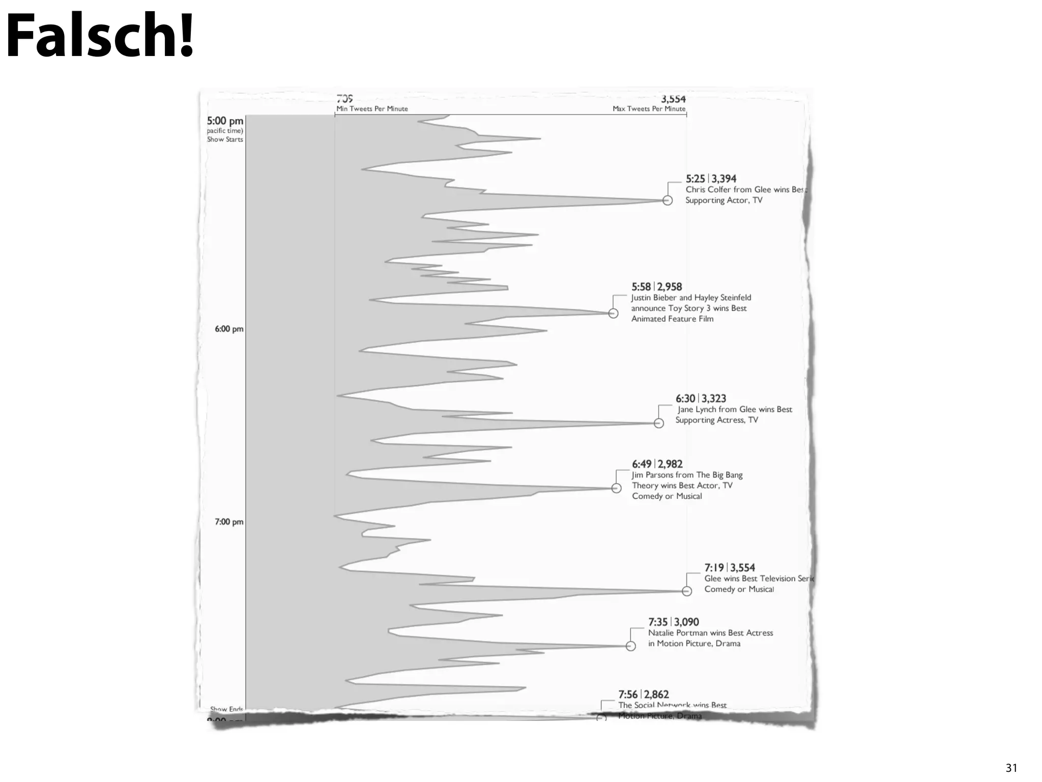 Falsch!




          31
 
