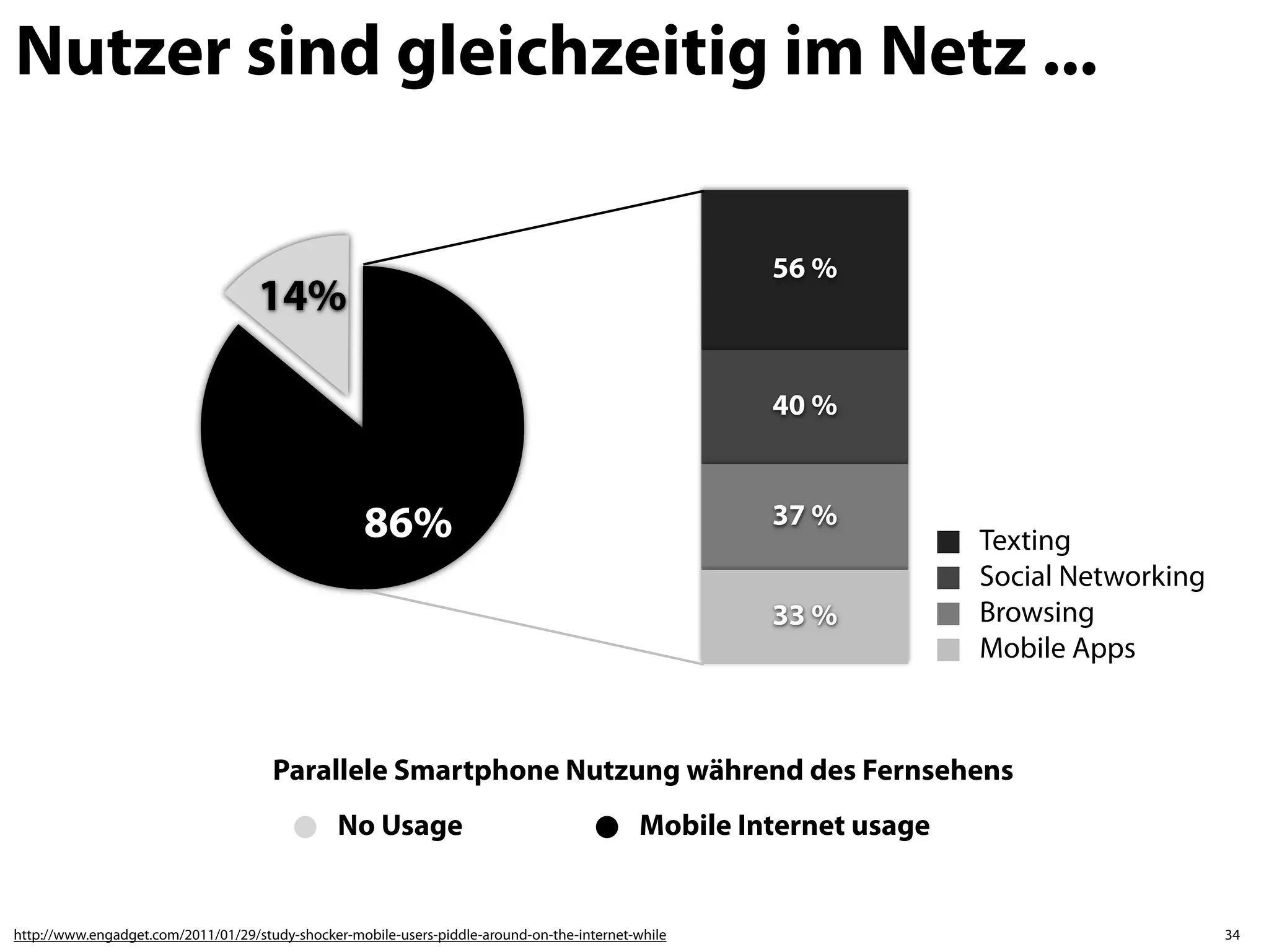 Nutzer sind gleichzeitig im Netz ...

                                                                                                     56 %
                                    14%

                                                                                                     40 %



                                                    86%                                              37 %
                                                                                                                    Texting
                                                                                                                    Social Networking
                                                                                                     33 %           Browsing
                                                                                                                    Mobile Apps



                                      Parallele Smartphone Nutzung während des Fernsehens
                                                No Usage                                    Mobile Internet usage


http://www.engadget.com/2011/01/29/study-shocker-mobile-users-piddle-around-on-the-internet-while                                       34
 