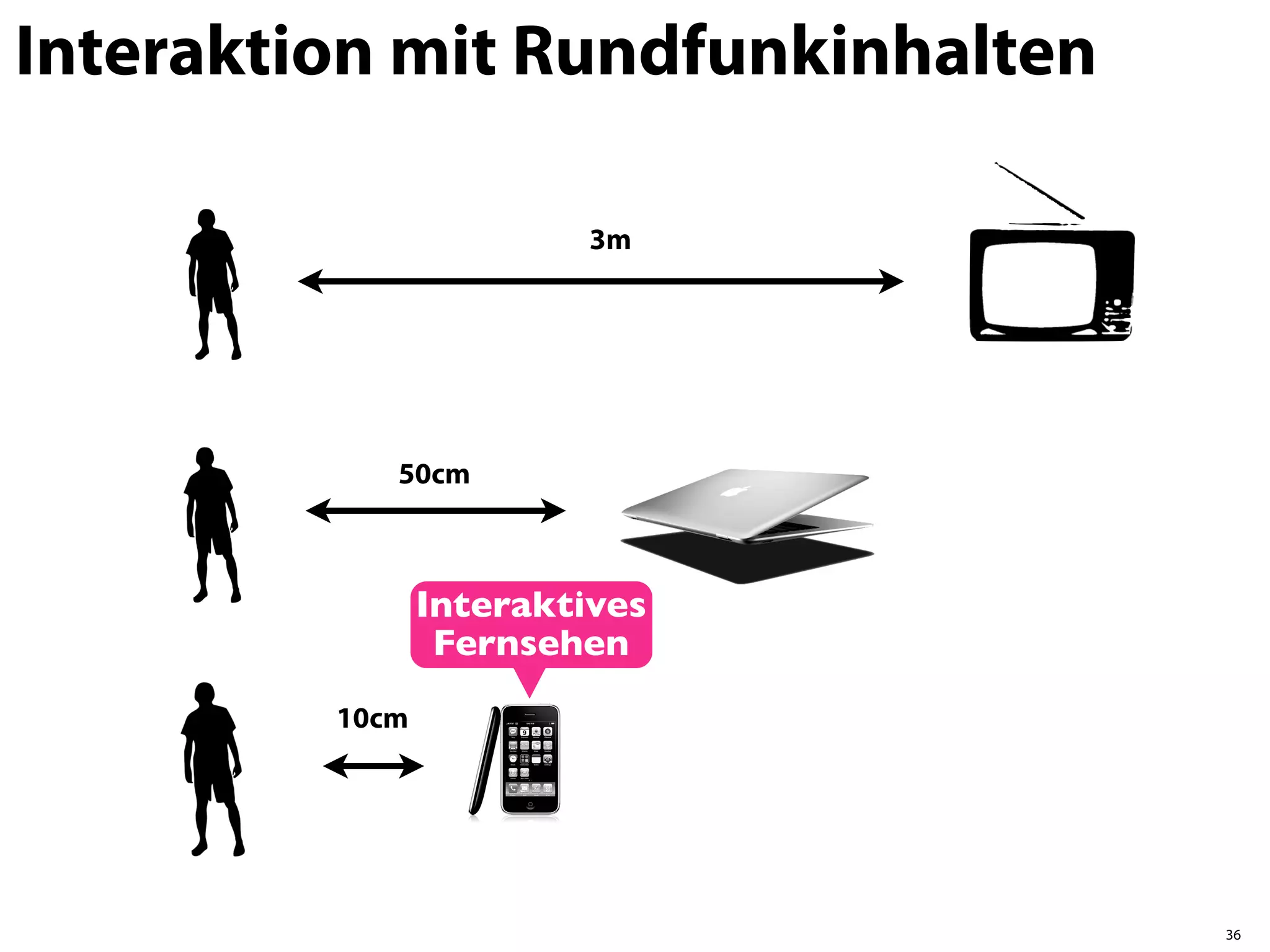 Interaktion mit Rundfunkinhalten

                         3m




            50cm



                Interaktives
                 Fernsehen
         10cm




                                   36
 