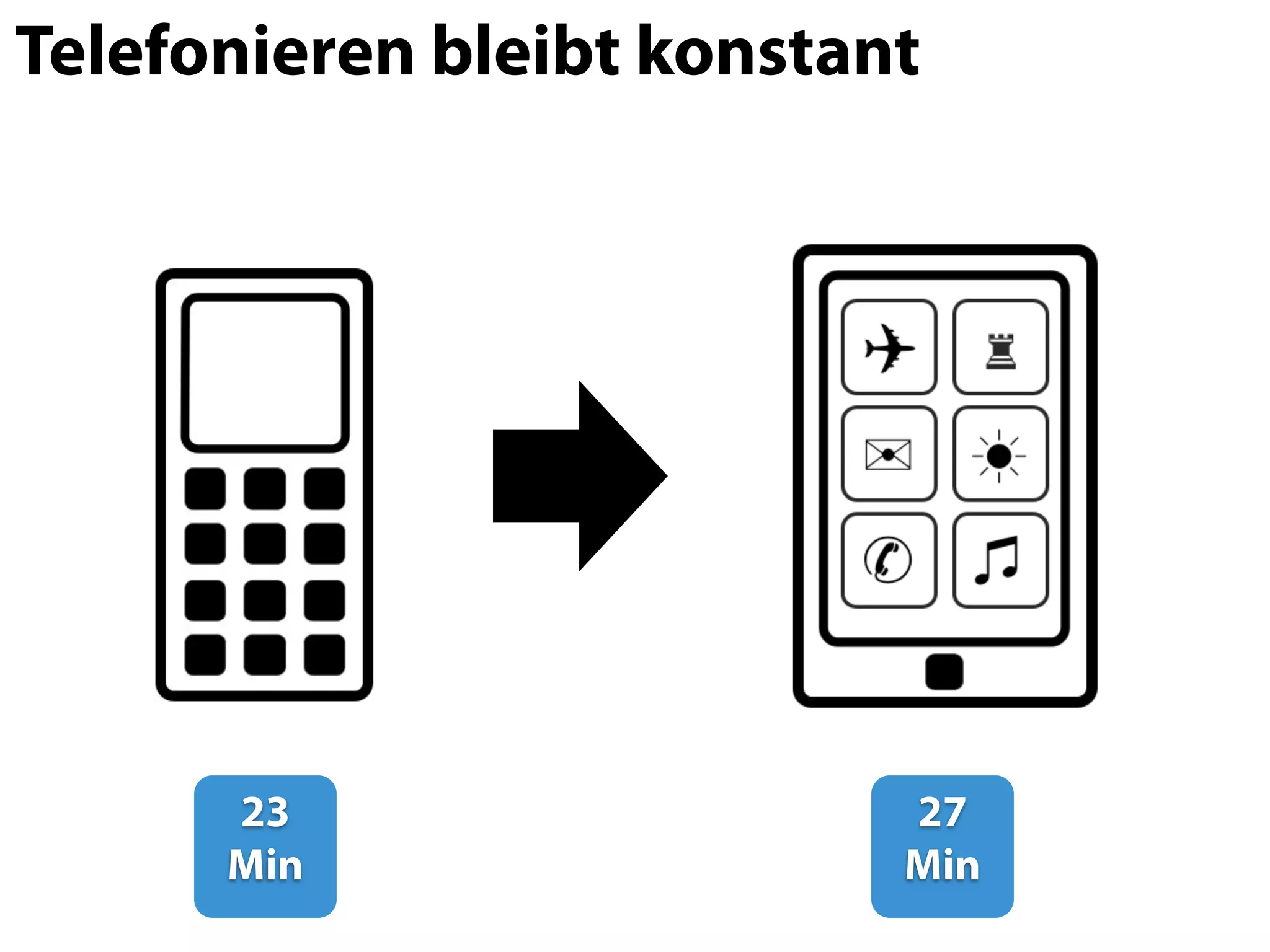 Telefonieren bleibt konstant




      23                   27
      Min                  Min
 