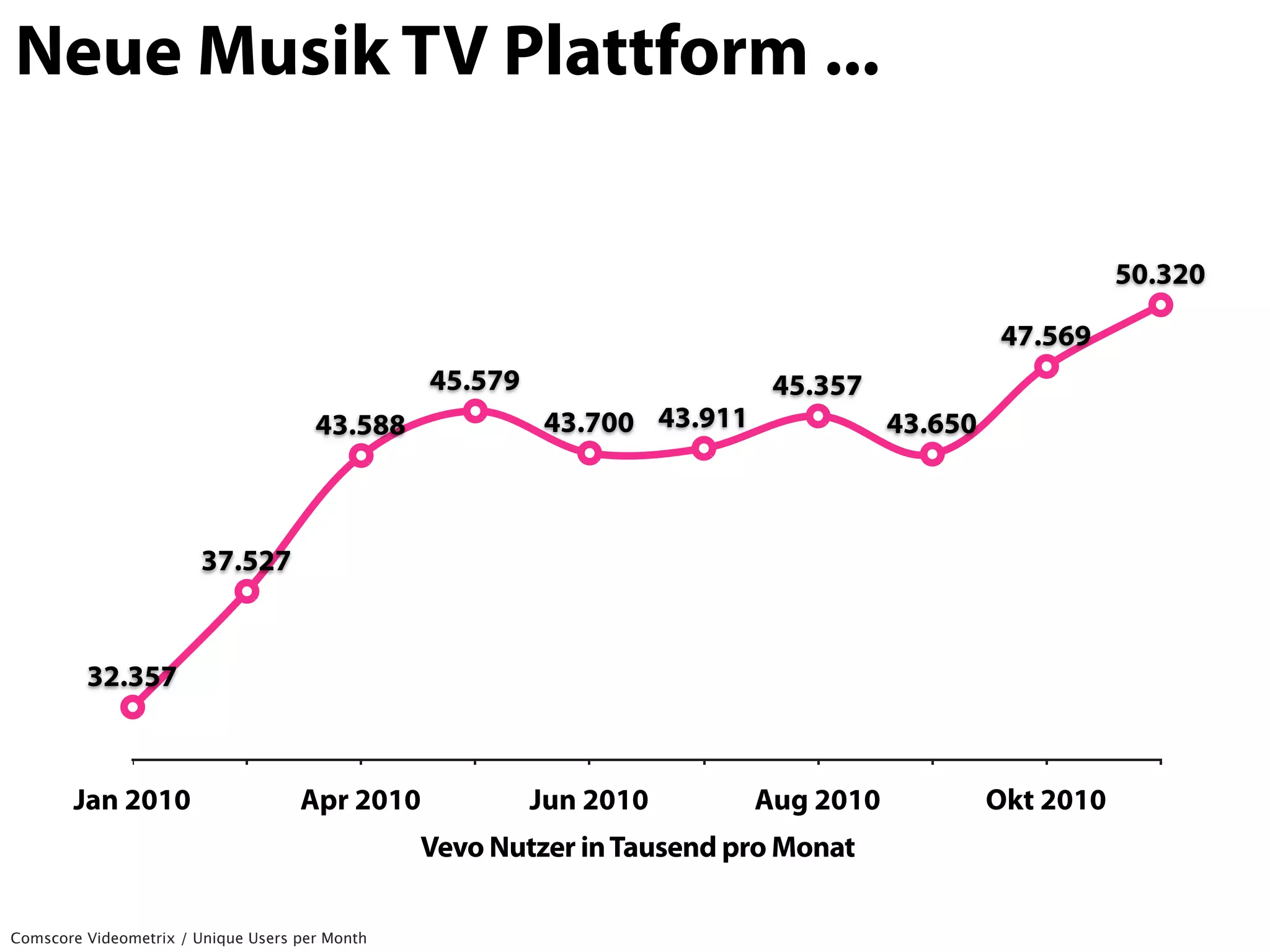 Neue Musik TV Plattform ...

                                                                                                        50.320

                                                                                              47.569
                                                45.579                    45.357
                                      43.588             43.700 43.911              43.650



                        37.527


         32.357



       Jan 2010                     Apr 2010             Jun 2010        Aug 2010            Okt 2010
                                                Vevo Nutzer in Tausend pro Monat

Comscore Videometrix / Unique Users per Month
 