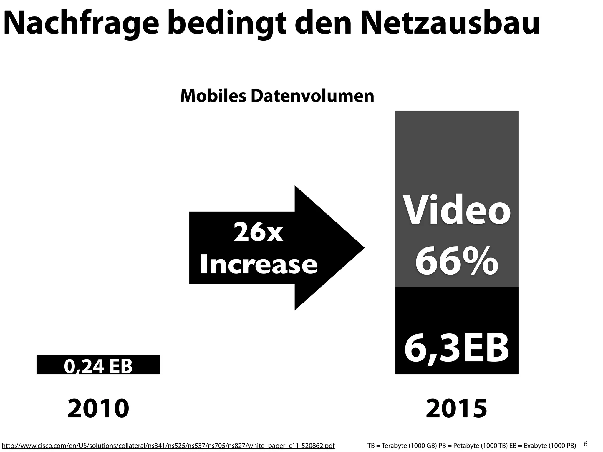 Nachfrage bedingt den Netzausbau

                                                       Mobiles Datenvolumen




                                                               26x
                                                                                                                      Video
                                                             Increase                                                 66%

                   0,24 EB
                                                                                                                       6,3EB
                    2010                                                                                                      2015
http://www.cisco.com/en/US/solutions/collateral/ns341/ns525/ns537/ns705/ns827/white_paper_c11-520862.pdf   TB = Terabyte (1000 GB) PB = Petabyte (1000 TB) EB = Exabyte (1000 PB)   6
 