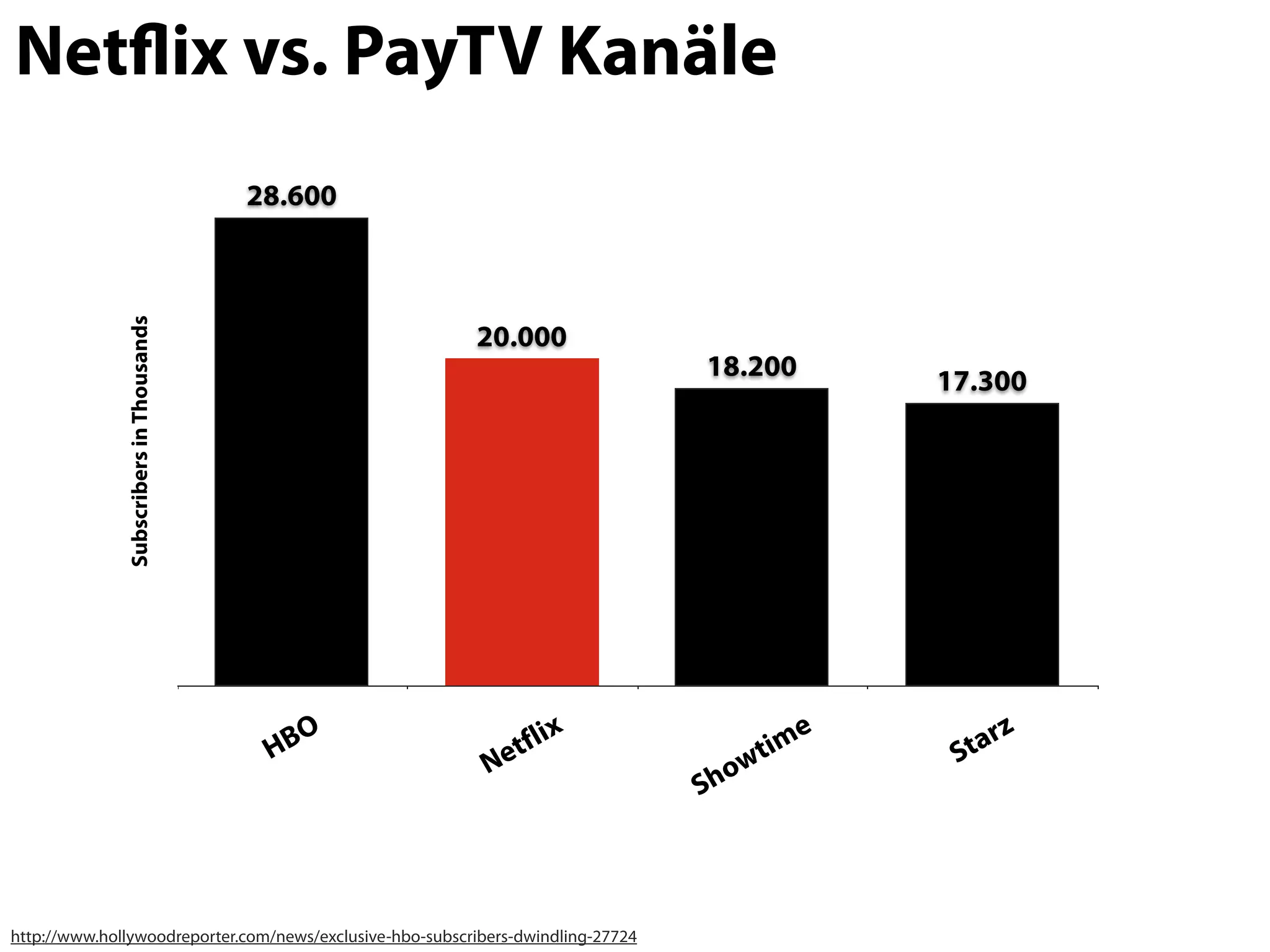 Netﬂix vs. PayTV Kanäle
                                          28.600
               Subscribers in Thousands




                                                          20.000
                                                                                  18.200       17.300




                                           H BO              et flix                   ti me    St ar z
                                                            N                        ow
                                                                                  Sh



http://www.hollywoodreporter.com/news/exclusive-hbo-subscribers-dwindling-27724
 