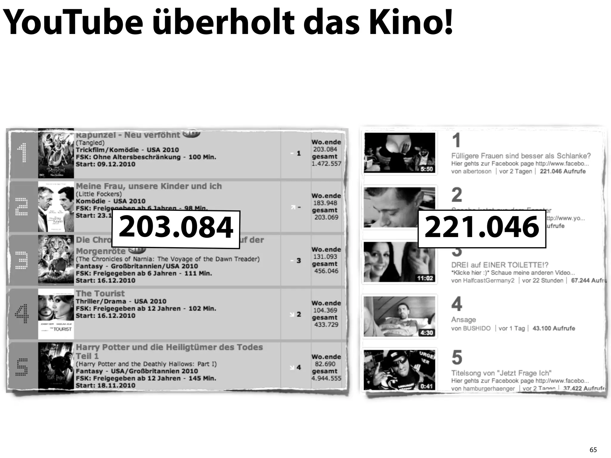 YouTube überholt das Kino!




      203.084           221.046




                                  65
 