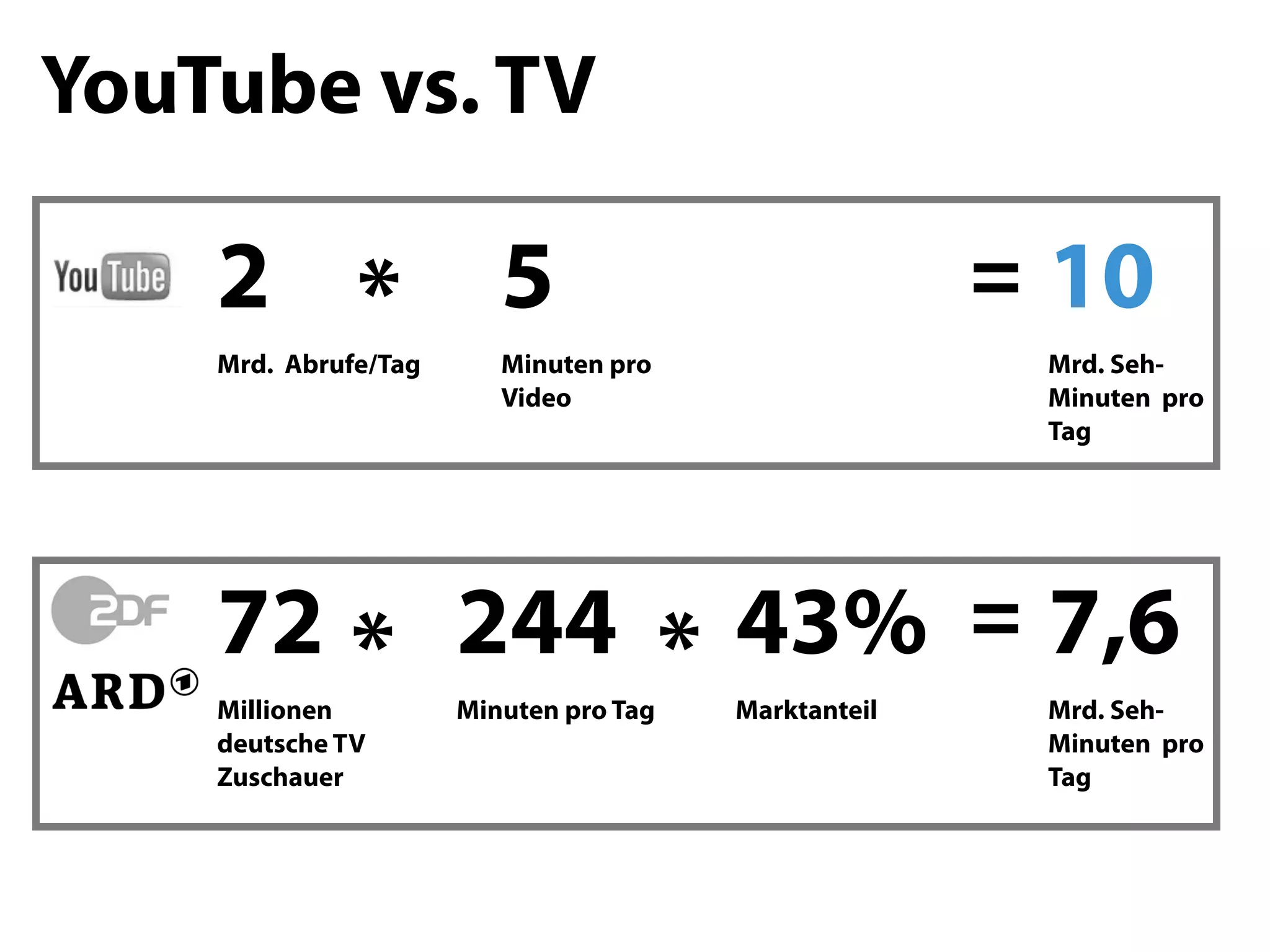 YouTube vs. TV

    2 *                  5                            = 10
    Mrd. Abrufe/Tag      Minuten pro                   Mrd. Seh-
                         Video                         Minuten pro
                                                       Tag




    72 * 244 * 43% = 7,6
    Millionen         Minuten pro Tag   Marktanteil    Mrd. Seh-
    deutsche TV                                        Minuten pro
    Zuschauer                                          Tag
 