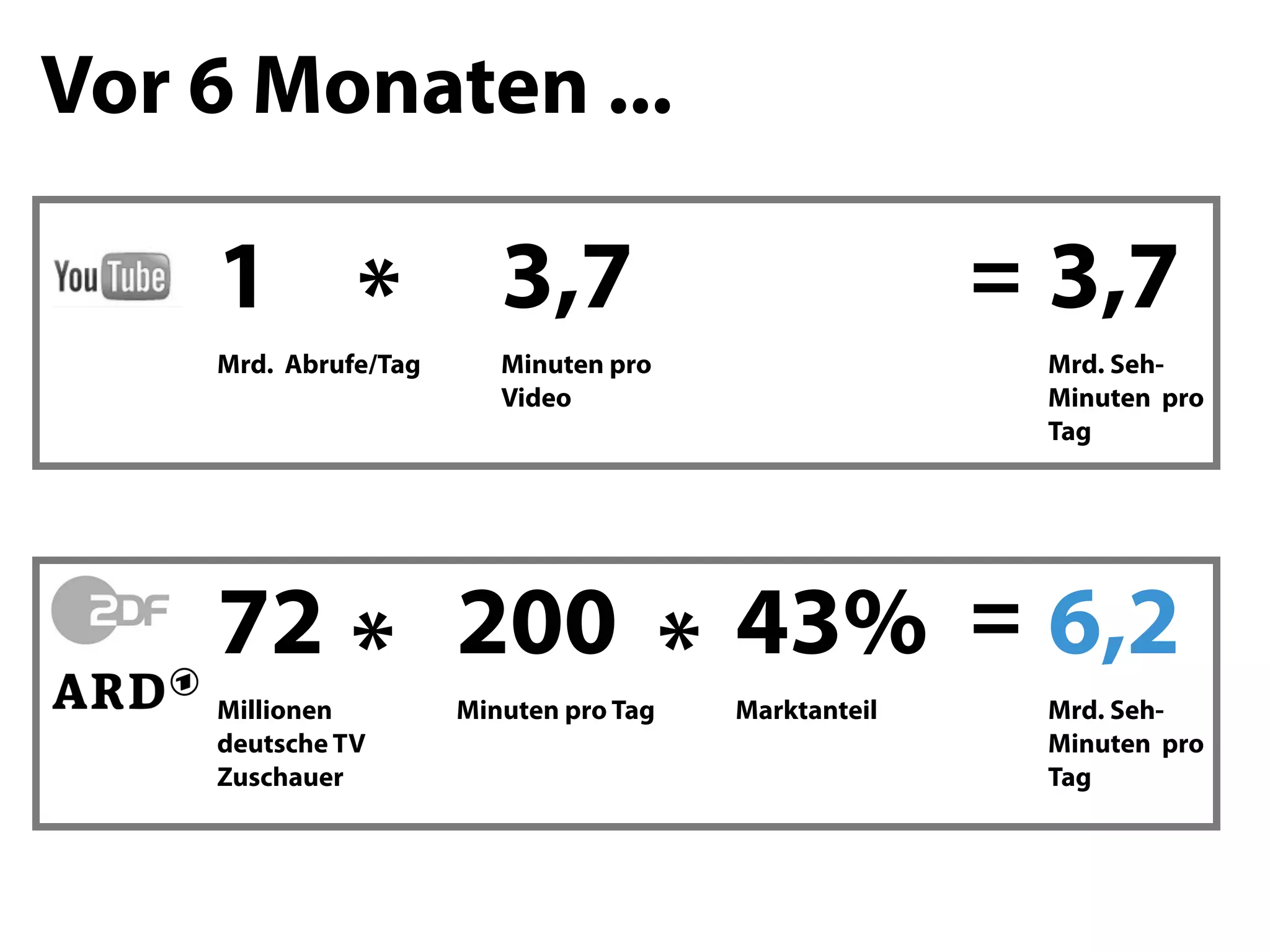 Vor 6 Monaten ...

    1 *                  3,7                          = 3,7
    Mrd. Abrufe/Tag      Minuten pro                   Mrd. Seh-
                         Video                         Minuten pro
                                                       Tag




    72 * 200 * 43% = 6,2
    Millionen         Minuten pro Tag   Marktanteil    Mrd. Seh-
    deutsche TV                                        Minuten pro
    Zuschauer                                          Tag
 