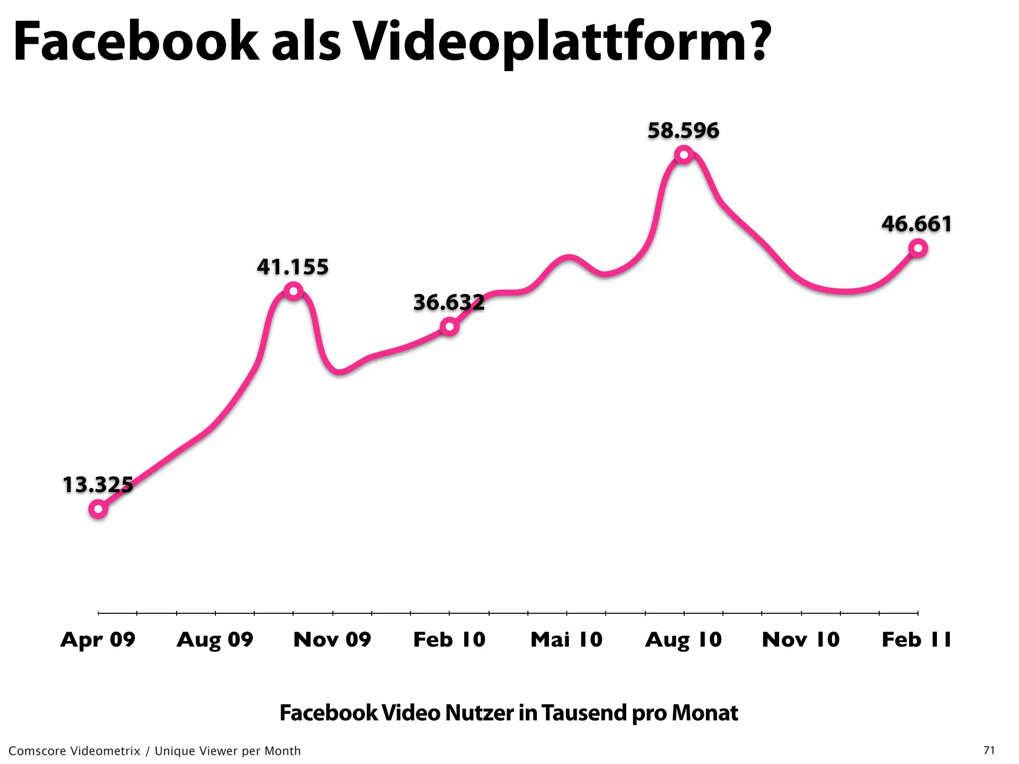 Facebook als Videoplattform?
                                                                           58.596


                                                                                                46.661
                                       41.155
                                                      36.632




        13.325




        Apr 09            Aug 09            Nov 09    Feb 10    Mai 10     Aug 10      Nov 10   Feb 11


                                          Facebook Video Nutzer in Tausend pro Monat
Comscore Videometrix / Unique Viewer per Month                                                           71
 