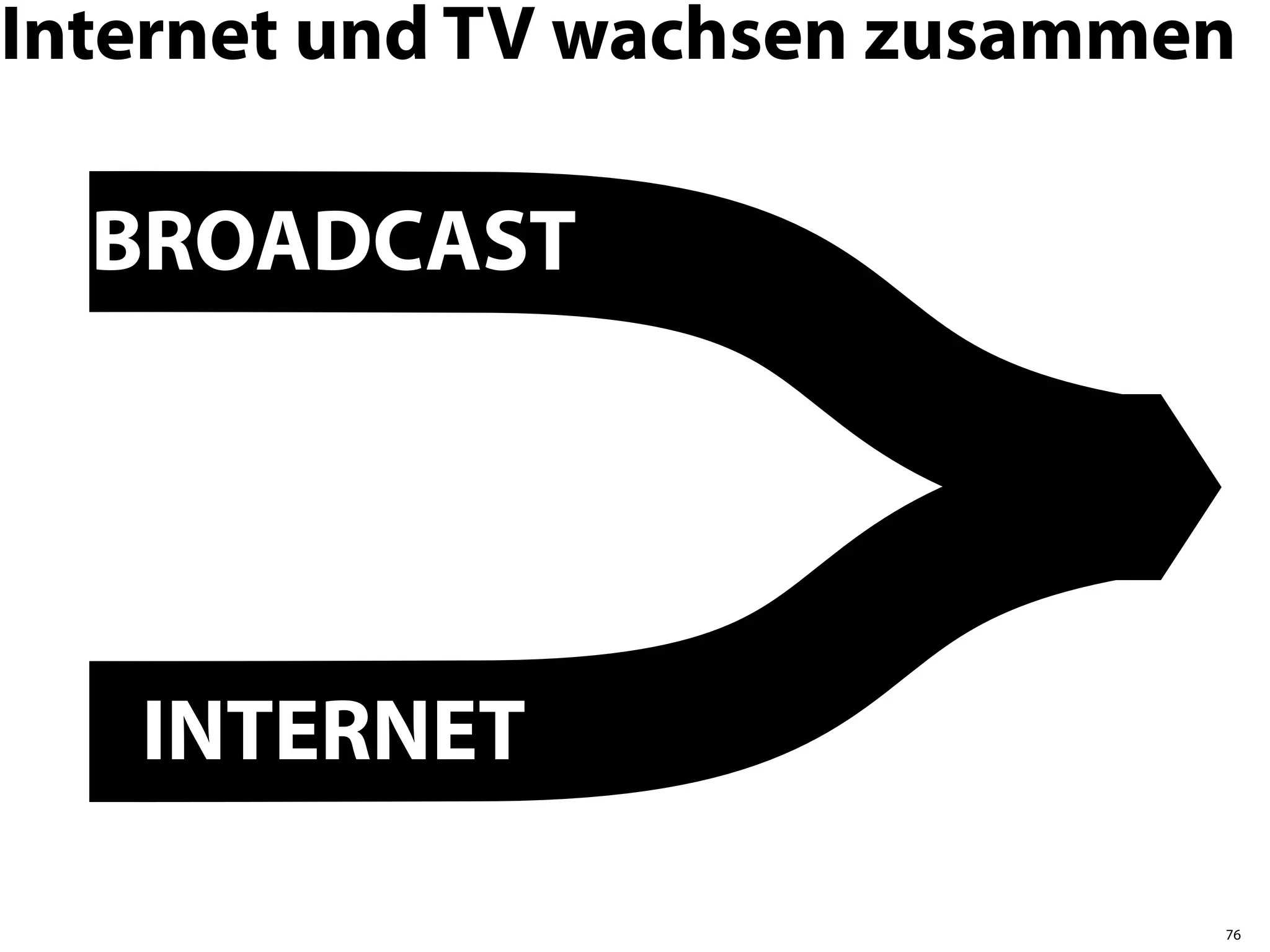 Internet und TV wachsen zusammen

  BROADCAST




   INTERNET

                               76
 