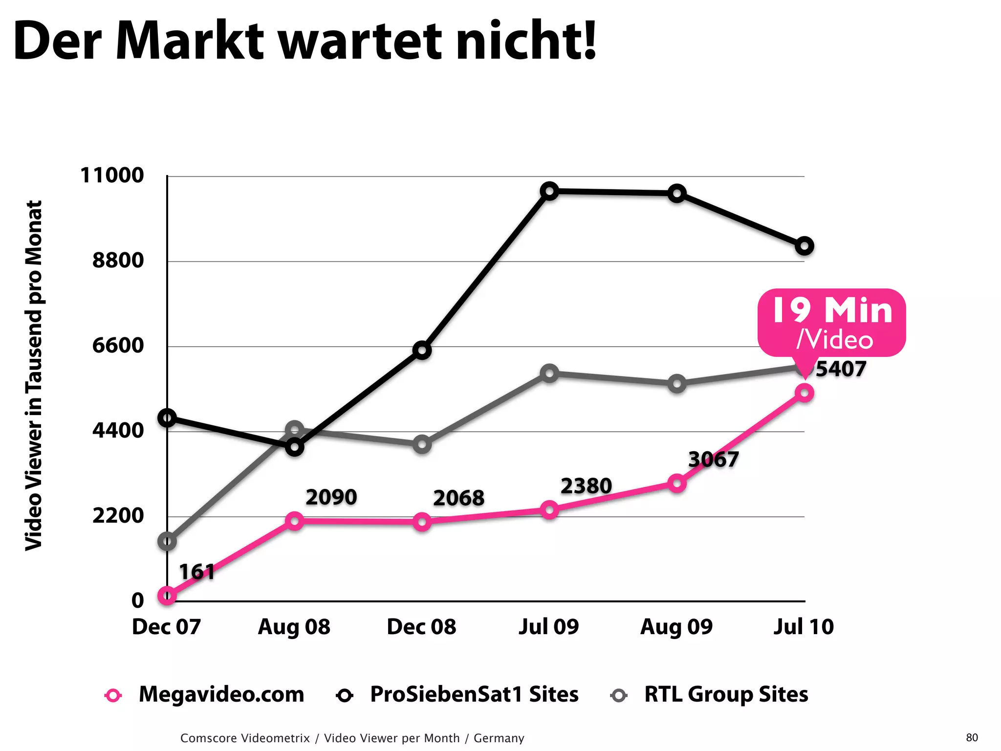 Der Markt wartet nicht!

                                    11000
Video Viewer in Tausend pro Monat




                                    8800

                                                                                                                        19 Min
                                    6600                                                                                  /Video
                                                                                                                               5407

                                    4400
                                                                                                                3067
                                                               2090                                   2380
                                                                                    2068
                                    2200

                                            161
                                        0
                                        Dec 07          Aug 08              Dec 08                Jul 09     Aug 09     Jul 10

                                        Megavideo.com                     ProSiebenSat1 Sites                RTL Group Sites
                                            Comscore Videometrix / Video Viewer per Month / Germany                                   80
 