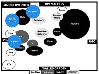 MARKET OVERVIEW                            OPEN ACCESS
                                                           Boxee
                         GoogleTV
                                                 Demand
                  Hulu                            Media
      P7S1 &
                              Revision 3
      RTL JV
                                                                    YouTube


                                 Next New            Metacafe
  XBox                           Networks
                 BBC
PRO    AppleTV                              iTunes                                 UGC
                           CBS

               Amazon
                           Netﬂix
  Sony
                                                                              10




 IPTV

                                         TV
                                       WALLED GARDEN
                           Box-Plays   TV-Stations     Web-TV      CONTENT
 