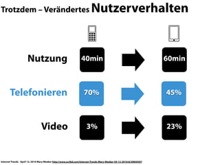 Trotzdem – Verändertes Nutzerverhalten




                     Nutzung                                      40min                                                60min



       Telefonieren                                                 70%                                                45%



                                 Video                                3%                                               23%



Internet Trends - April 12, 2010 Mary Meeker http://www.scribd.com/Internet-Trends-Mary-Meeker-04-12-2010/d/29850507
 