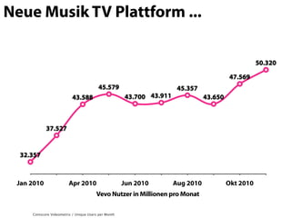 Neue Musik TV Plattform ...

                                                                                                    50.320

                                                                                          47.569
                                         45.579                       45.357
                          43.588                     43.700 43.911              43.650



            37.527


  32.357



 Jan 2010               Apr 2010                     Jun 2010        Aug 2010            Okt 2010
                                       Vevo Nutzer in Millionen pro Monat

     Comscore Videometrix / Unique Users per Month
 