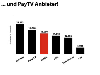 ... und PayTV Anbieter!


                              23.212
   Subscribers in Thousands




                                          18.760
                                                        16.000
                                                                   14.318
                                                                             12.706



                                                                                           5.038




                                  c ast         c tTV    et flix    D ish           rne
                                                                                       r
                                                                                            Cox
                              Co
                                 m
                                          D ire         N                      e Wa
                                                                            Tim
 