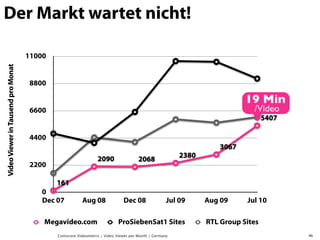Der Markt wartet nicht!

                                    11000
Video Viewer in Tausend pro Monat




                                    8800

                                                                                                                        19 Min
                                    6600                                                                                  /Video
                                                                                                                               5407

                                    4400
                                                                                                                3067
                                                               2090                                   2380
                                                                                    2068
                                    2200

                                            161
                                        0
                                        Dec 07          Aug 08              Dec 08                Jul 09     Aug 09     Jul 10

                                        Megavideo.com                     ProSiebenSat1 Sites                RTL Group Sites
                                            Comscore Videometrix / Video Viewer per Month / Germany                                   46
 