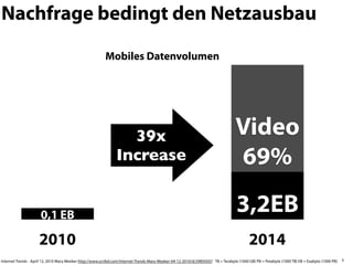 Nachfrage bedingt den Netzausbau

                                                          Mobiles Datenvolumen




                                                                  39x                                                             Video
                                                                Increase                                                          69%

                      0,1 EB
                                                                                                                                  3,2EB
                     2010                                                                                                                2014
Internet Trends - April 12, 2010 Mary Meeker http://www.scribd.com/Internet-Trends-Mary-Meeker-04-12-2010/d/29850507 TB = Terabyte (1000 GB) PB = Petabyte (1000 TB) EB = Exabyte (1000 PB)   5
 