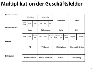 Multiplikation der Geschäftsfelder
 Revenue sources
                       Paid content               Advertising

                                                                       Transaction               Traﬃc
                    One
                           Sub.    PPU     CPM       CPC        CPO
                    time
 Content/services
                           Video              TV Programs                Movies                      UGC


                                   Catch                    Catch Syndic Destina White-
                    Live   VoD             Live      VoD                                  Original     Captured
                                    Up                       Up    ation  tion   label

 Devices


                            PC                TV/ Console             Mobile phone        Other mobile devices




 Distribution
                     Fixed broadband       Wireless broadband            Cellular            Broadcasting




                                                                                                                  53
 