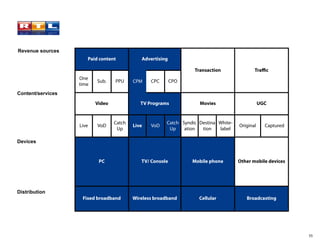 Revenue sources
                      Paid content           Advertising

                                                                  Transaction               Traﬃc
                   One
                          Sub.    PPU     CPM    CPC       CPO
                   time
Content/services
                          Video              TV Programs            Movies                      UGC


                                  Catch                Catch Syndic Destina White-
                   Live   VoD             Live   VoD                                 Original     Captured
                                   Up                   Up    ation  tion   label

Devices


                           PC                TV/ Console         Mobile phone        Other mobile devices




Distribution
                    Fixed broadband       Wireless broadband        Cellular            Broadcasting




                                                                                                             55
 