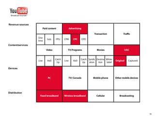 Revenue sources
                      Paid content               Advertising

                                                                      Transaction               Traﬃc
                   One
                          Sub.    PPU     CPM       CPC        CPO
                   time
Content/services
                          Video              TV Programs                Movies                  UGC


                                  Catch                    Catch Syndic Destina White-
                   Live   VoD             Live      VoD                                  Original   Captured
                                   Up                       Up    ation  tion   label

Devices


                           PC                TV/ Console             Mobile phone        Other mobile devices




Distribution
                    Fixed broadband       Wireless broadband            Cellular            Broadcasting




                                                                                                                56
 