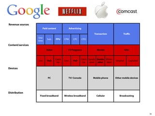 Revenue sources
                      Paid content               Advertising

                                                                      Transaction              Traﬃc
                   One
                          Sub.    PPU     CPM       CPC        CPO
                   time
Content/services
                          Video              TV Programs                Movies                     UGC


                                  Catch                    Catch Syndic Destin White-
                   Live   VoD             Live      VoD                                 Original     Captured
                                   Up                       Up    ation ation label

Devices


                           PC                TV/ Console             Mobile phone       Other mobile devices




Distribution
                    Fixed broadband       Wireless broadband           Cellular            Broadcasting




                                                                                                                58
 