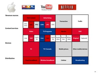 Revenue sources
                      Paid content           Advertising

                                                                  Transaction               Traﬃc
                   One
                          Sub.    PPU     CPM    CPC       CPO
                   time
Content/services
                          Video              TV Programs            Movies                  UGC


                                  Catch                Catch Syndic Destina White-
                   Live   VoD             Live   VoD                                 Original   Captured
                                   Up                   Up    ation  tion   label

Devices


                           PC                TV/ Console         Mobile phone        Other mobile devices




Distribution
                    Fixed broadband       Wireless broadband        Cellular            Broadcasting




                                                                                                            59
 