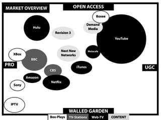 MARKET OVERVIEW                    OPEN ACCESS
                                                   Boxee

                                         Demand
            Hulu                          Media
                      Revision 3
                                                            YouTube


                         Next New            Metacafe
  XBox                   Networks
           BBC
PRO                                 iTunes                                UGC
                   CBS

         Amazon
                   Netﬂix
  Sony
                                                                      9




 IPTV

                                 TV
                               WALLED GARDEN
                   Box-Plays   TV-Stations     Web-TV      CONTENT
 