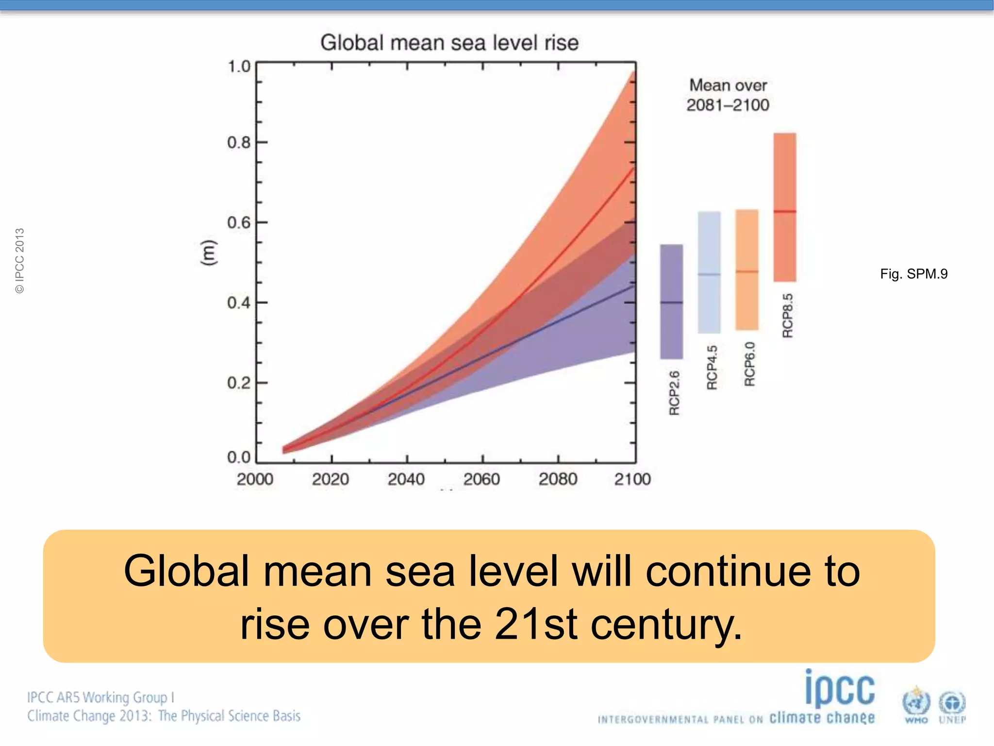 Global mean sea level will continue to
rise over the 21st century.
Fig. SPM.9
©IPCC2013
 