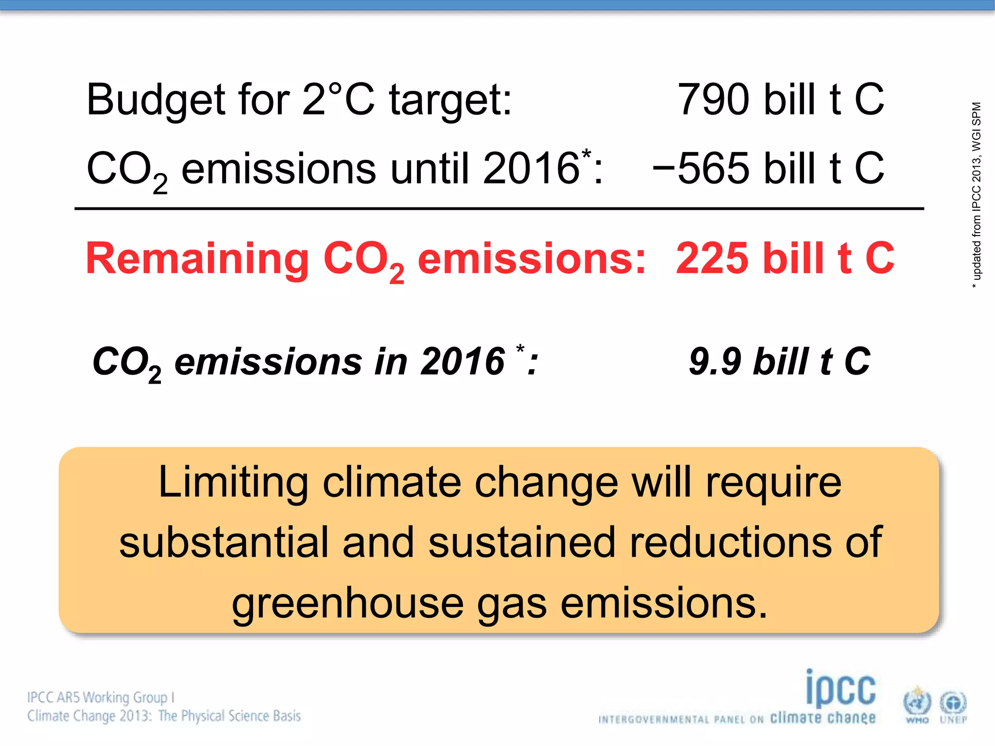 Budget for 2°C target: 790 bill t C
CO2 emissions until 2016*: −565 bill t C
CO2 emissions in 2016 *: 9.9 bill t C
Remaining CO2 emissions: 225 bill t C
Limiting climate change will require
substantial and sustained reductions of
greenhouse gas emissions.
*updatedfromIPCC2013,WGISPM
 