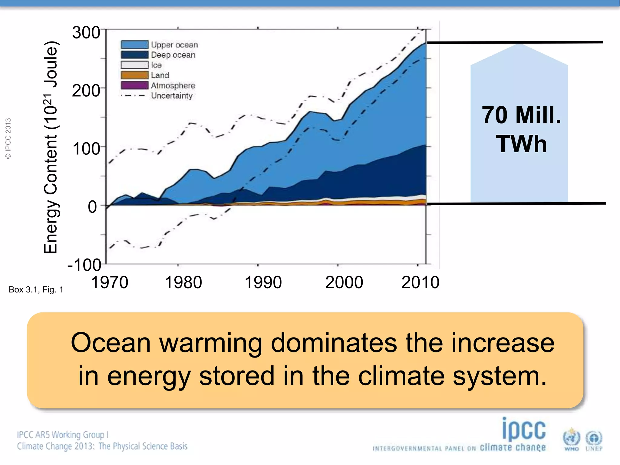 EnergyContent(1021Joule)
1980 1990 2000 2010
300
200
0
100
-100
1970
70 Mill.
TWh
Ocean warming dominates the increase
in energy stored in the climate system.
Box 3.1, Fig. 1
©IPCC2013
 