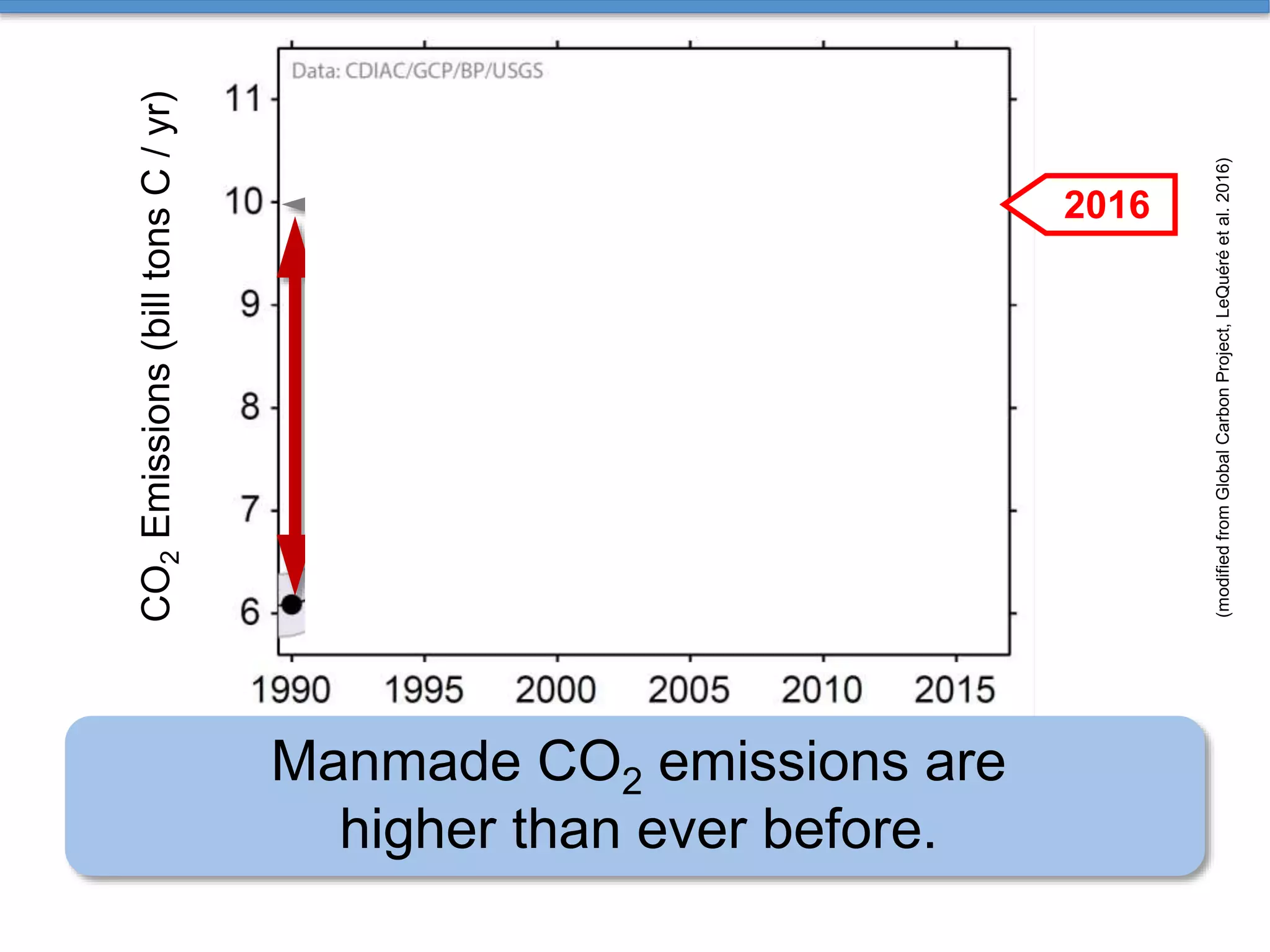 (modifiedfromGlobalCarbonProject,LeQuéréetal.2016)
2016
9.9 ± 0.5 Bill Tons C / year
Since
IPCC 1990
CO2Emissions(billtonsC/yr)
Manmade CO2 emissions are
higher than ever before.
 