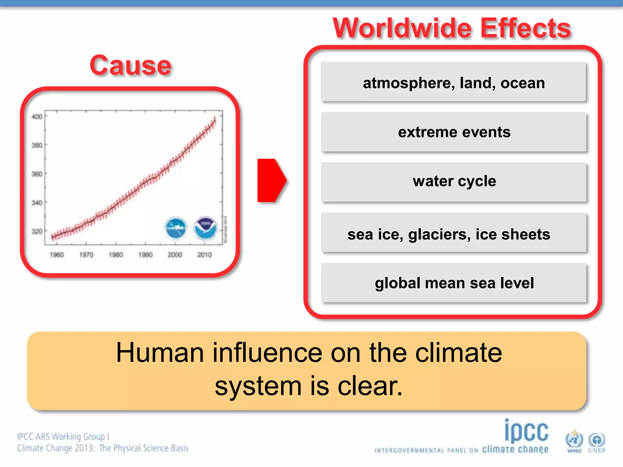 atmosphere, land, ocean
extreme events
water cycle
global mean sea level
Human influence on the climate
system is clear.
sea ice, glaciers, ice sheets
Cause
Worldwide Effects
 