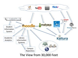 Student Information System Library Information Systems Academic Analytics Campus Repository The View from 30,000 Feet 