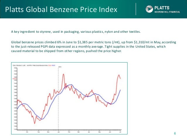 Benzene Price History Chart