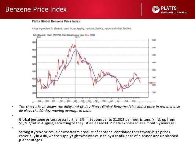 Benzene Price History Chart