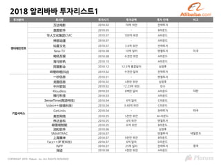 COPYRIGHT 2019 Platum Inc. ALL RIGHTS RESERVED
2018 알리바바 투자리스트1
투자분야 회사명 투자시기 투자금액 투자 단계 비고
엔터테인먼트
万达电影 2018.02 78억 위안 전략투자
嘉图软件 2018.05 - B라운드
华人文化集团CMC 2018.07 100억 위안 A라운드
神居动漫 2018.07 - A라운드
灿星文化 2018.07 3.6억 위안 전략투자
New TV 2018.08 10억 달러 엔젤투자 미국
呦吼互娱 2018.08 수천만 위안 A라운드
海马轻帆 2018.10 - A라운드
阿里影业 2018.12 12.5억 홍콩달러 상장후
哔哩哔哩(B站) 2019.02 수천만 달러 전략투자
기업서비스
一砂信息 2018.01 - 엔젤투자
龙图信息 2018.02 4천만 위안 상장후
中兴软创 2018.02 12.23억 위안 인수
Kloudless 2018.03 6백만 달러 A라운드 대만
锦行科技 2018.03 - A라운드
SenseTime(商汤科技) 2018.04 6억 달러 C라운드
Video++(极链科技) 2018.04 3.49억 위안 C라운드
GetLinks 2018.04 - 전략투자 태국
奥哲网络 2018.05 5천만 위안 A+라운드
伟达金科 2018.05 4억 위안 엔젤투자
噼里啪智能 2018.05 수억 위안 B라운드
润和软件 2018.06 - 상장후
SMARTRAC 2018.07 - 엔젤투자 네덜란드
上海秉坤 2018.07 9천만 위안 B라운드
Face++(旷视科技) 2018.07 6억 달러 D라운드
WPP 2018.07 25억 달러 전략투자 영국
探迹 2018.08 4천만 위안 A라운드
 