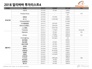 COPYRIGHT 2019 Platum Inc. ALL RIGHTS RESERVED
2018 알리바바 투자리스트4
투자분야 회사명 투자시기 투자금액 투자 단계 비고
전자상거래
小红书 2018.06 3억 달러 D라운드
Trendyol Group
2018.06 - D라운드
터키
2018.08 - 인수
回收宝 2018.09 수억 위안 C라운드
衣二三 2018.09 수 천만 달러 전략투자
Champzee(垂衣) 2018.09 - A+라운드
1919酒类直供 2018.10 20억 위안 C라운드
MsParis(女神派） 2018.10 3천만 달러 B라운드
人人租机 2018.11 수천만 위안 A라운드
Tokopedia 2018.12 11억 달러 전략투자 인도네시아
생활서비스
Bigbasket 2018.02 3억 달러 전략투자 인도
Zomato
2018.02 2억 달러 전략투자
인도
2018.10 2.1억 달러 전략투자
어러머(饿了么) 2018.04 95억 달러 인수
通卡联城 2018.01 - B라운드
禧云国际 2018.05 2억 달러 A라운드
美味不用等 2018.05 4억 위안 D라운드
宝宝树 2018.06 수억 위안 전략투자
猩便利 2018.06 수억 위안 전략투자
幻熊科技 2018.06 약1억 위안 B라운드
多维度 2018.07 1.1억 위안 C라운드
点我达 2018.07 2.9억 달러 전략투자
云柱科技 2018.08 - 엔젤투자
FunNow 2018.08 5백만 달러 A라운드 대만
博卡软件 2018.09 1억 위안 B라운드
企鹅洗衣 2018.11 1억 위안 전략투자
喜士多 2018.11 5억 위안 전략투자
 