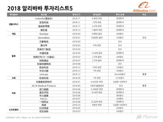 COPYRIGHT 2019 Platum Inc. ALL RIGHTS RESERVED
2018 알리바바 투자리스트5
투자분야 회사명 투자시기 투자금액 투자 단계 비고
생활서비스
mobrella(漂流伞) 2018.11 수천만 위안 전략투자
友宝在线 2018.11 12억 위안 전략투자
逸刻新零售 2018.11 4.3억 위안 전략투자
德生堂 2018.12 1.88억 위안 전략투자
게임 QooApp 2018.03 수백만 달러 A라운드
물류
XpressBees 2018.01 3500만 달러 C라운드 인도
万象物流 2018.03 - 인수
黄马甲 2018.03 수억 위안 인수
芝麻开门配送 2018.03 - 인수
中通快递 2018.05 13.8억 달러 전략투자
快狗打车(전. 58速运) 2018.07 2.5억 달러 A라운드
快狗速运 2018.07 2.5억 달러 전략투자
东骏快捷物流 2018.08 - 인수
凯京科技 2018.12 10억 위안 C라운드
中交兴路 2018.12 7억 위안 A라운드
pickupp 2018.12 - Pre-A라운드 홍콩
교육 校宝在线 2018.05 1억 위안 C+라운드
의료
无锡曼茶罗软件 2018.01 6,435만 위안 신삼판 사모투자
Ali JK Medical Products 2018.05 106억 홍콩달러 인수 홍콩
浙江扁鹊 2018.06 5,500만 위안 전략투자
溯玉平民 2018.06 4.54억 위안 전략투자
华人健康 2018.06 - B라운드
PACS+ 2018.07 - A라운드
一树药业 2018.08 8.26억 위안 전략투자
雨诺 2018.10 8천만 위안 신삼판 사모투자
소프트웨어
亿点连接 2018.05 - A라운드
花生地铁 2018.07 - D라운드
 