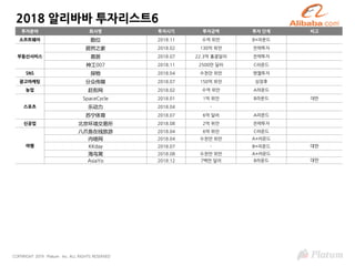 COPYRIGHT 2019 Platum Inc. ALL RIGHTS RESERVED
2018 알리바바 투자리스트6
투자분야 회사명 투자시기 투자금액 투자 단계 비고
소프트웨어 数位 2018.11 수억 위안 B+라운드
부동산서비스
居然之家 2018.02 130억 위안 전략투자
易居 2018.07 22.3억 홍콩달러 전략투자
神工007 2018.11 2500만 달러 C라운드
SNS 探物 2018.04 수천만 위안 엔젤투자
광고마케팅 分众传媒 2018.07 150억 위안 상장후
농업 赶街网 2018.02 수억 위안 A라운드
스포츠
SpaceCycle 2018.01 1억 위안 B라운드 대만
乐动力 2018.04 -
苏宁体育 2018.07 6억 달러 A라운드
신공업 北京环境交易所 2018.08 2억 위안 전략투자
여행
八爪鱼在线旅游 2018.04 6억 위안 C라운드
内啥网 2018.04 수천만 위안 A+라운드
KKday 2018.07 - B+라운드 대만
海鸟窝 2018.08 수천만 위안 A+라운드
AsiaYo 2018.12 7백만 달러 B라운드 대만
 