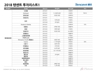 COPYRIGHT 2019 Platum Inc. ALL RIGHTS RESERVED
2018 텐센트 투자리스트1
투자분야 회사명 투자시기 투자금액 투자 단계 비고
엔터테인먼트
七印象 2018.01 - A라운드
Wattpad 2018.01 5,100만 달러 E라운드 캐나다
苍穹互娱 2018.01 수천만 위안 전략투자
灵龙文化 2018.01 - B라운드
快手
2018.01 10억 달러 E라운드
2018.04 4억 달러 E라운드
Skydance Media 2018.01 - 전략투자 미국
铁鳞社 2018.02 수백만 위안 엔젤투자
即刻 2018.02 3천만 달러 C라운드
艺画开天 2018.02 수천만 위안 A+라운드
双羯影业 2018.02 - 엔젤투자
上海影视传媒 2018.02 - C라운드
子在车上曰 2018.02 - A+라운드
Mosspaca Studio(幕星社) 2018.02 4천만 위안 엔젤투자
Gaana 2018.02 1.15억 달러 B라운드 인도
斗鱼TV 2018.03 40억 위안 E라운드
柠萌影业 2018.03 수억 위안 C라운드
虎牙直播 2018.03 4.6억 달러 B라운드
新丽传媒 2018.03 33.17억 위안 전략투자
有狐文化 2018.03 - 엔젤투자
趣头条 2018.03 2억 달러 B라운드
酷匠网 2018.03 - A라운드
哇唧唧哇娱乐 2018.03 - 엔젤투자
壹心娱乐 2018.03 - 엔젤투자
微见 2018.03 - 엔젤투자
畅游新媒 2018.03 4백만 위안 전략투자
K米 2018.03 1.2억 위안 B라운드
 