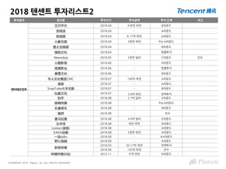 COPYRIGHT 2019 Platum Inc. ALL RIGHTS RESERVED
2018 텐센트 투자리스트2
투자분야 회사명 투자시기 투자금액 투자 단계 비고
엔터테인먼트
艾尔平方 2018.04 수천만 위안 B라운드
发明迷 2018.04 - A라운드
梨视频 2018.04 6.17억 위안 A라운드
小象互娱 2018.04 3천만 위안 Pre-A라운드
萤火虫视频 2018.04 - B라운드
福桃文化 2018.04 - 엔젤투자
Newsdog 2018.05 5천만 달러 C라운드 인도
小题影视 2018.06 - A라운드
视美影业 2018.06 - 엔젤투자
赛雷文化 2018.06 - B라운드
华人文化集团CMC 2018.07 100억 위안 A라운드
潮库 2018.07 - A라운드
SnapTube大宇无限 2018.07 - B라운드
灿星文化 2018.07 3.6억 위안 전략투자
知乎 2018.08 2.7억 달러 E라운드
够嗨传媒 2018.08 - Pre-A라운드
乐童音乐 2018.08 - B라운드
猫饼 2018.08 - 인수
喜马拉雅 2018.08 4.6억 달러 E라운드
北半球 2018.08 천만 위안 A라운드
Looker(录客) 2018.08 - A라운드
KAKA动画 2018.08 5천만 위안 A라운드
一刻talks 2018.09 - A+라운드
野心视频 2018.09 - A라운드
新丽传媒
2018.03 33.17억 위안 전략투자
2018.09 155억 위안 인수
哔哩哔哩(B站) 2015.11 수억 위안 D라운드
 