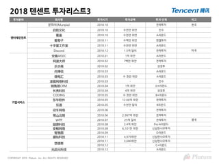 COPYRIGHT 2019 Platum Inc. ALL RIGHTS RESERVED
2018 텐센트 투자리스트3
투자분야 회사명 투자시기 투자금액 투자 단계 비고
엔터테인먼트
문피아(Munpia) 2018.10 - 전략투자 한국
启韵文化 2018.10 수천만 위안 인수
看鉴 2018.10 수천만 위안 A라운드
葡萄子 2018.11 수백만 위안 엔젤투자
十字星工作室 2018.11 수천만 위안 A라운드
Discord 2018.12 1.5억 달러 전략투자 미국
기업서비스
安赛AISEC 2018.01 1억 위안 A라운드
网速大师 2018.02 7백만 위안 전략투자
步步高 2018.02 - 상장후
尚博信 2018.03 - A라운드
微电汇 2018.03 수 천만 위안 A라운드
凌晨网络科技 2018.03 - 인수
销售易CRM 2018.04 1억 위안 D+라운드
长亮科技 2018.04 4억 위안 상장후
CODING 2018.05 수 천만 위안 B+라운드
东华软件 2018.05 12.66억 위안 전략투자
互道 2018.05 수천만 달러 B라운드
动车网络 2018.06 - 전략투자
常山北明 2018.06 2.997억 위안 전략투자
WPP 2018.07 25억 달러 전략투자 영국
燧原科技 2018.08 3.4억 위안 Pre-A라운드
安畅网络 2018.08 6,101만 위안 신삼판사모투자
智慧图 2018.09 - D라운드
盛灿科技 2018.11 4,979위안 신삼판사모투자
悠络客
2018.11 3,600위안 신삼판사모투자
2018.12 - C+라운드
光启元科技 2018.12 - A라운드
 