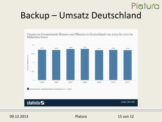 Backup – Umsatz Deutschland

09.12.2013

Platura

15 von 12

 
