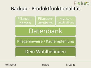 Backup - Produktfunktionalität
Pflanzennamen

Pflanzenattribute

Standortbeschreibung

Datenbank
Pflegehinweise / Kaufempfehlung

Dein Wohlbefinden
09.12.2013

Platura

17 von 12

 