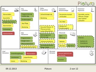 Programmierung
mobiler App

Blumenläden
Baumärkte

Verkaufssteigerung

Persönlicher Kontakt
mit Kunden

Marketing
Kundensupport

Google (App-Store)

Tel / Mail
App Pflege

Baumschulen
Marketing
Onlineshops
Marktverkäufer
Programmierer
Google Lizenz

Gesunde Pflanzen 
Pflanzenvorteile
nutzen (Raumklima)
Zeitmanagement
(Erinnerung)

Webportal /
Kundensupport

pers.
Beratung

Schöneres Ambiente

QR-Code

• besitzen ein
Smartphone

Website

Vermeidung falscher
Pflege / Käufe

Kriterien:

Pflanzendatenbank
User-generated content

Entwicklungskosten
Lizenzkosten
Server

09.12.2013

Geschäfte, welche
Pflanzen, Dünger
oder Zubehör
verkaufen

App-Store

Lizenzen (jährlich) von
Key-Partner

Pflanzendaten
Langzeitkosten

Provision

Marketing

Platura

2 von 12

• besitzen Pflanzen

 
