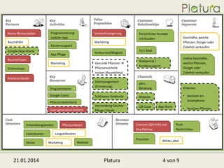 Kleine Blumenläden

Programmierung
mobiler App

Verkaufssteigerung

Baumärkte

Persönlicher Kontakt
mit Kunden

Geschäfte, welche
Pflanzen, Dünger oder
Zubehör verkaufen

Marketing
Kundensupport

Google (App-Store)

Konkurrenzfähigkeit

App Pflege

Baumschulen

Gesunde Pflanzen 
Pflanzenvorteile
nutzen (Raumklima)

Marketing
Onlineshops
Marktverkäufer

Zeitmanagement
(Erinnerung)

Programmierer
Google Lizenz

Tel / Mail
Online Geschäfte,
welche Pflanzen,
Dünger oder
Zubehör verkaufen

Webportal /
Kundensupport

pers.
Beratung

Schöneres Ambiente

QR-Code

• besitzen ein
Smartphone

Website

Vermeidung falscher
Pflege / Käufe

Kriterien:

Pflanzendatenbank
User-generated content

Entwicklungskosten
Lizenzkosten
Server

21.01.2014

App-Store

Lizenzen (jährlich) von
Key-Partner

Pflanzendaten

• besitzen Pflanzen

PushNachrichten

Langzeitkosten
Marketing

Provision

Website

Platura

White Label

4 von 9

 