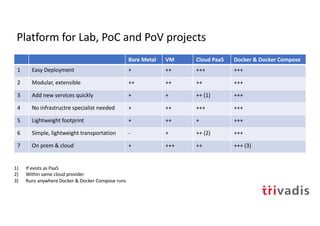 Platform for Lab, PoC and PoV projects
Bare Metal VM Cloud PaaS Docker & Docker Compose
1 Easy Deployment + ++ +++ +++
2 Modular, extensible ++ ++ ++ +++
3 Add new services quickly + + ++ (1) +++
4 No infrastructre specialist needed + ++ +++ +++
5 Lightweight footprint + ++ + +++
6 Simple, lightweight transportation - + ++ (2) +++
7 On prem & cloud + +++ ++ +++ (3)
1) If exists as PaaS
2) Within same cloud provider
3) Runs anywhere Docker & Docker Compose runs
 