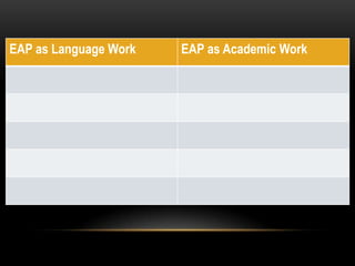 EAP as Language Work   EAP as Academic Work
 
