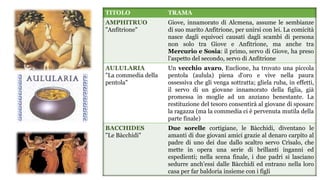 TITOLO TRAMA
AMPHITRUO
"Anfitrione"
Giove, innamorato di Alcmena, assume le sembianze
di suo marito Anfitrione, per unirsi con lei. La comicità
nasce dagli equivoci causati dagli scambi di persona
non solo tra Giove e Anfitrione, ma anche tra
Mercurio e Sosia: il primo, servo di Giove, ha preso
l'aspetto del secondo, servo di Anfitrione
AULULARIA
"La commedia della
pentola"
Un vecchio avaro, Euclione, ha trovato una piccola
pentola (aulula) piena d'oro e vive nella paura
ossessiva che gli venga sottratta; gliela ruba, in effetti,
il servo di un giovane innamorato della figlia, già
promessa in moglie ad un anziano benestante. La
restituzione del tesoro consentirà al giovane di sposare
la ragazza (ma la commedia ci è pervenuta mutila della
parte finale)
BACCHIDES
"Le Bàcchidi"
Due sorelle cortigiane, le Bàcchidi, diventano le
amanti di due giovani amici grazie al denaro carpito al
padre di uno dei due dallo scaltro servo Crìsalo, che
mette in opera una serie di brillanti inganni ed
espedienti; nella scena finale, i due padri si lasciano
sedurre anch'essi dalle Bàcchidi ed entrano nella loro
casa per far baldoria insieme con i figli
 