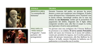 TITOLO TRAMA
MOSTELLARIA
"La commedia del
fantasma"
Durante l'assenza del padre, un giovane ha preso
denaro a usura per comperare una cortigiana. Il padre
torna all'improvviso: l'astutissimo servo Tranione non
lo lascia entrare, facendogli credere che la casa sia
abitata da un fantasma: inoltre gli fa promettere il
pagamento del debito, fingendo che il figlio abbia
comperato un'altra casa; alla fine si scopre la verità,
ma il giovane e il servo sono perdonati
PSEUDÓLUS
"PSÈUDOLO"
("bugiardo", "nome
parlante» del
protagonista)
Un giovane ama una cortigiana che il lenone Ballione
ha promesso a un soldato; il servo astuto Psèudolo
mette nel sacco sia il lenone sia il messo del soldato,
venuto per prendere la ragazza, sia il vecchio padrone,
padre del giovane innamorato; alla fine Ballione ha il
danno e le beffe, mentre Psèudolo fa baldoria con il
padroncino e si riconcilia con il vecchio
 