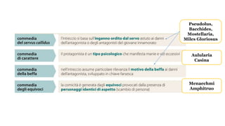 Pseudolus,
Bacchides,
Mostellaria,
Miles Gloriosus
Aulularia
Casina
Menaechmi
Amphitruo
 