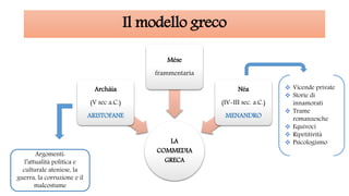 Il modello greco
LA
COMMEDIA
GRECA
Archàia
(V sec a.C.)
ARISTOFANE
Mése
frammentaria
Néa
(IV-III sec. a.C.)
MENANDRO
Argomenti:
l’attualità politica e
culturale ateniese, la
guerra, la corruzione e il
malcostume
 Vicende private
 Storie di
innamorati
 Trame
romanzesche
 Equivoci
 Ripetitività
 Psicologismo
 